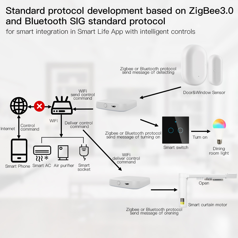 MOES Multi-mode Smart Gateway  - Smart Home Gira review and price