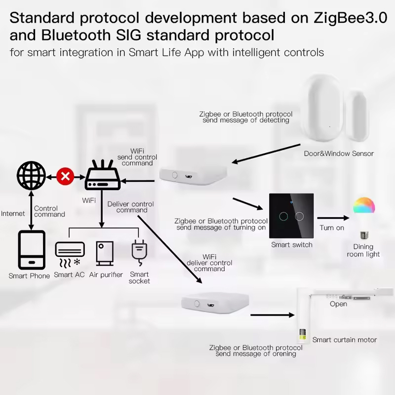 MOES Tuya ZigBee3.0 Smart Hub, - Smart Home Gira review and price