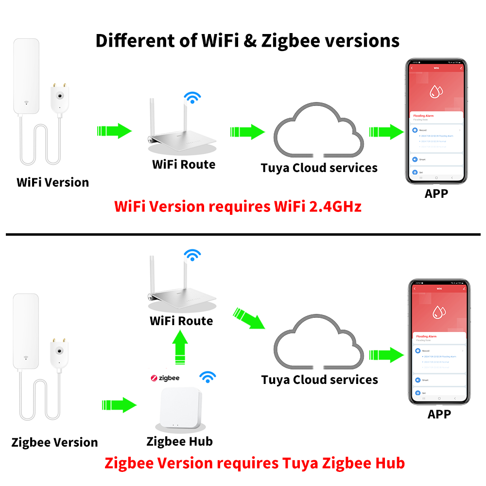 Tuya WiFi Zigbee Water Sensor  - Smart Home Setup review and price